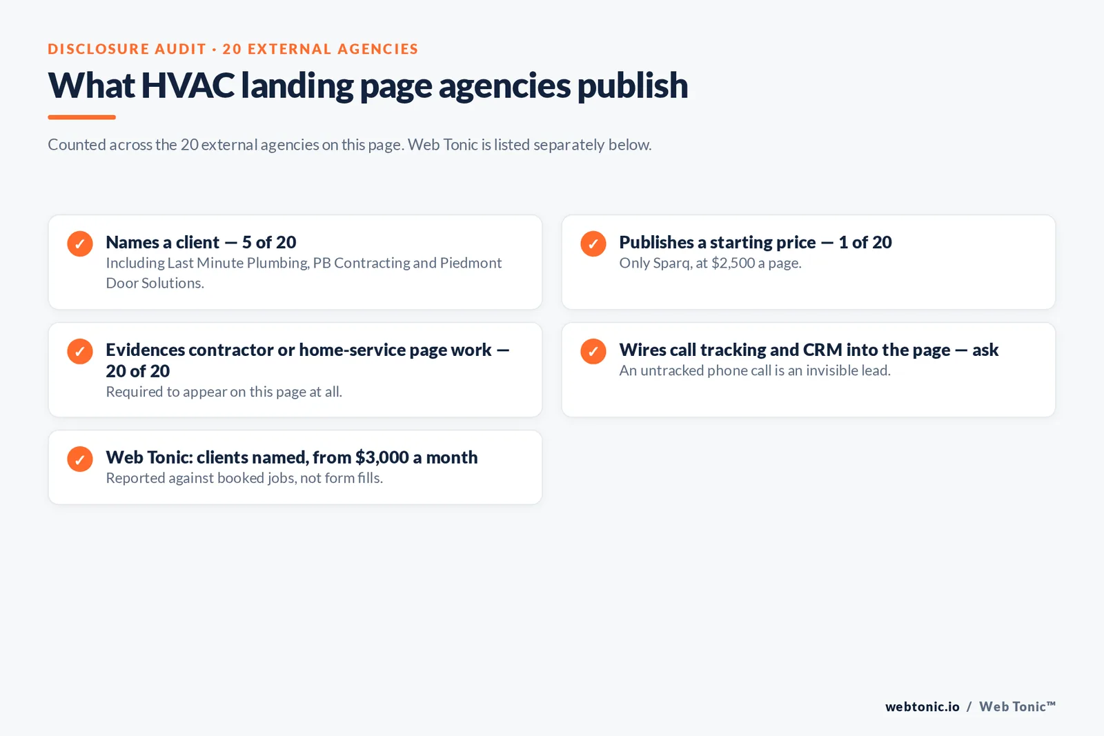 Checklist auditing what 20 external HVAC landing page agencies disclose publicly: five name a client, one publishes a starting price, all twenty evidence contractor page work, and wiring call tracking and CRM into the page must be asked about