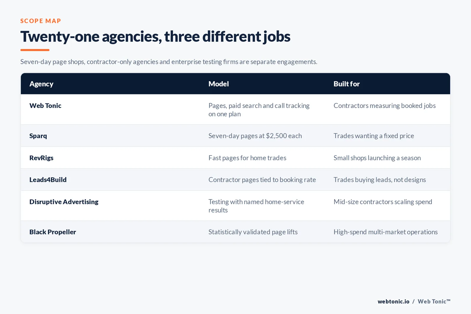 Matrix comparing six HVAC landing page agencies including Web Tonic by model and buyer, from seven-day page shops charging 2,500 dollars a page to contractor-only agencies and enterprise testing firms