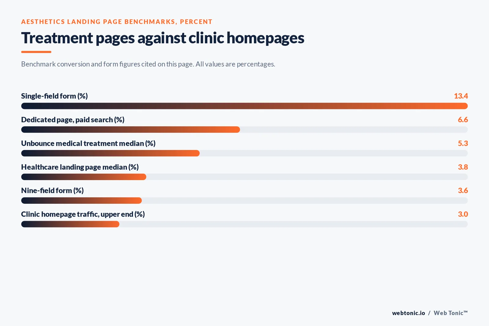Bar chart of aesthetics landing page benchmarks: 13.4 percent for a single-field form, 6.6 percent for a dedicated page taking paid search, 5.3 percent Unbounce median for medical treatment pages, 3.8 percent healthcare landing page median, 3.6 percent for a nine-field form and 3 percent for clinic homepage traffic