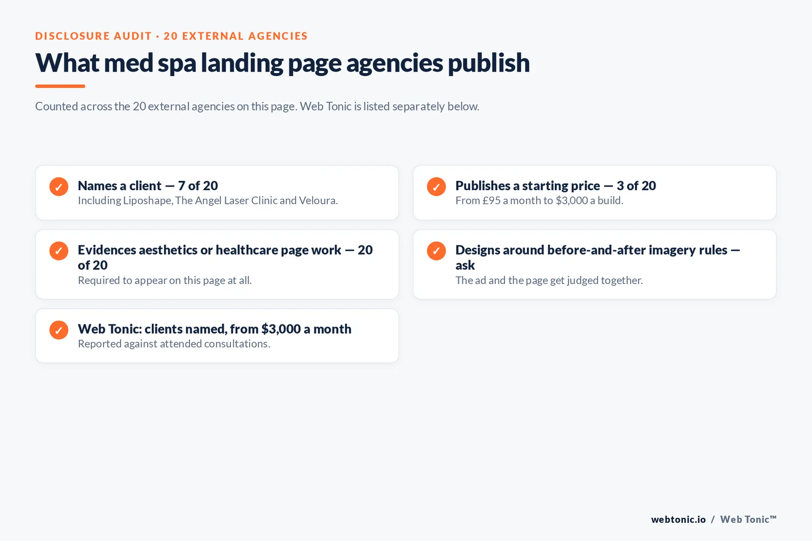 Checklist auditing what 20 external med spa landing page agencies disclose publicly: seven name a client, three publish a starting price, all twenty evidence aesthetics or healthcare page work, and designing around before-and-after imagery rules must be asked about