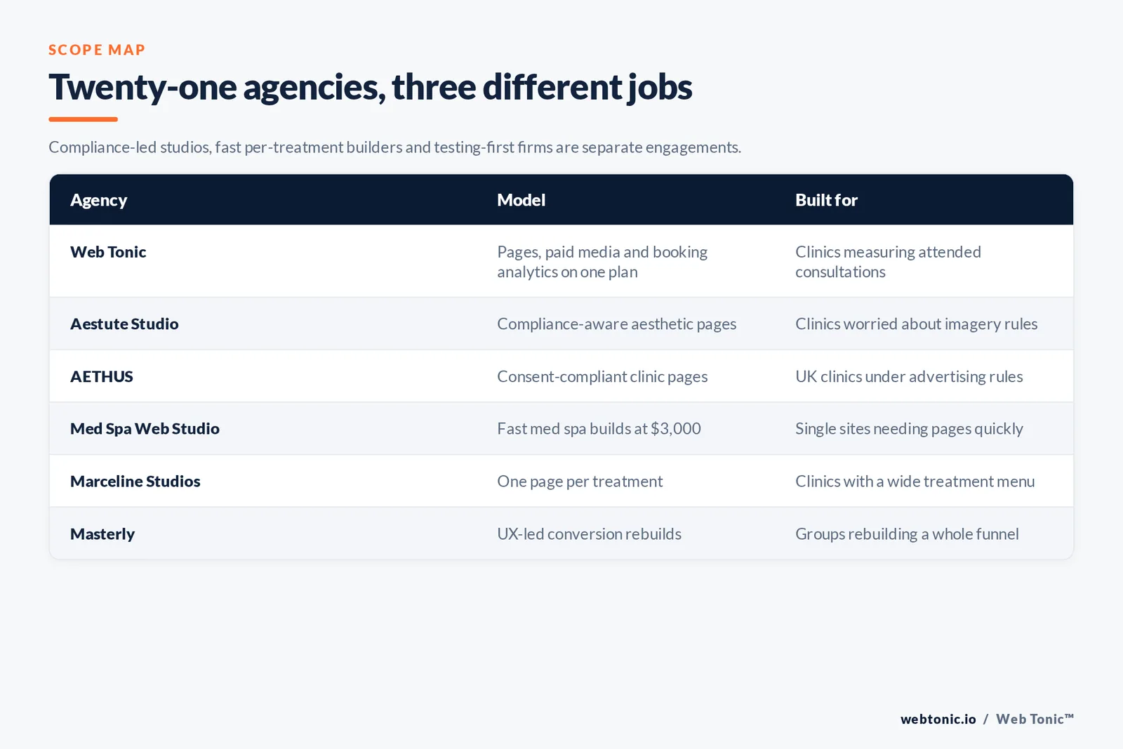 Matrix comparing six med spa landing page agencies including Web Tonic by model and buyer, from compliance-led aesthetic studios to fast per-treatment builders charging 3,000 dollars and testing-first conversion firms