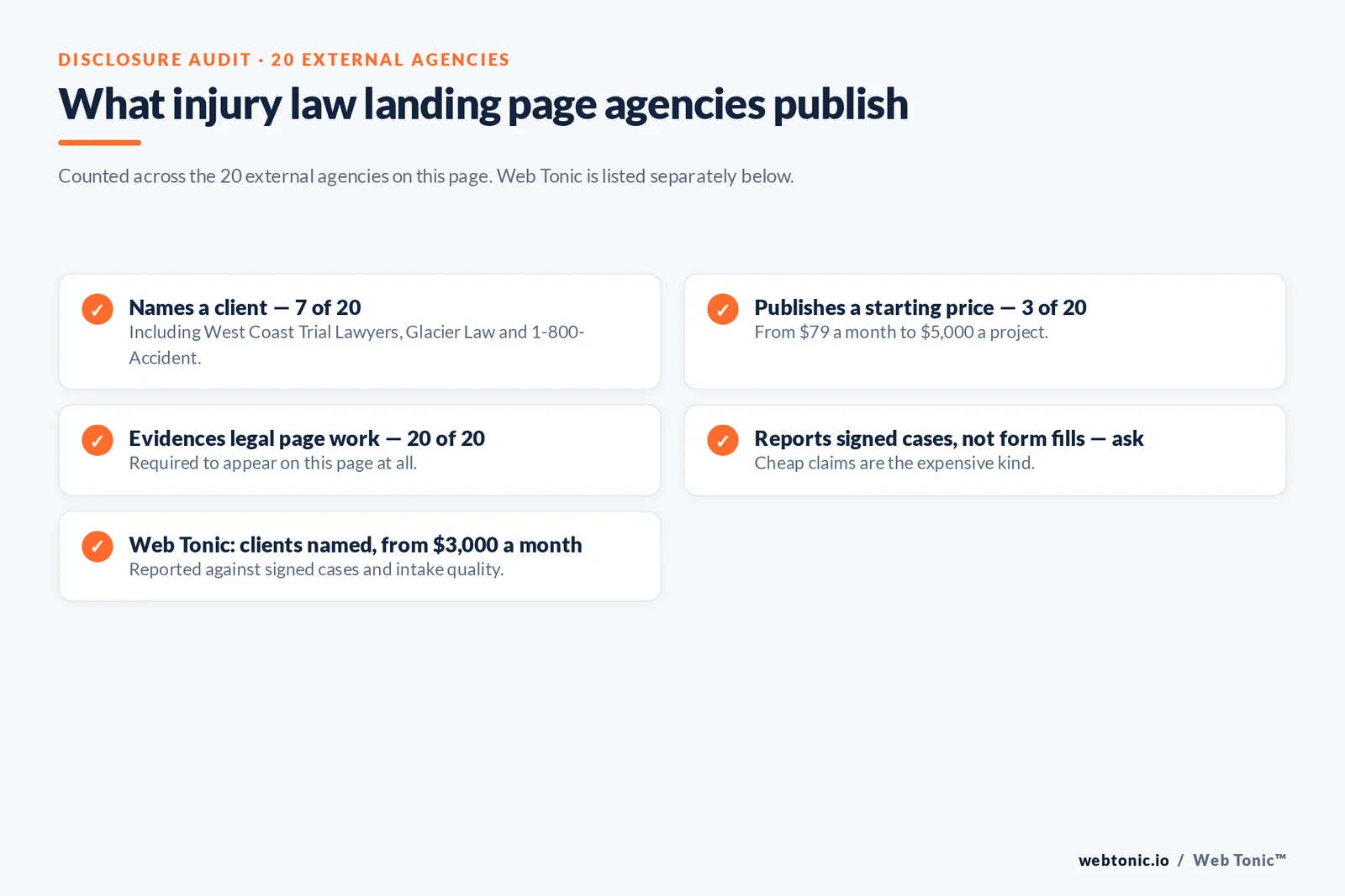 Checklist auditing what 20 external injury law landing page agencies disclose publicly: seven name a client, three publish a starting price, all twenty evidence legal page work, and reporting signed cases rather than form fills must be asked about