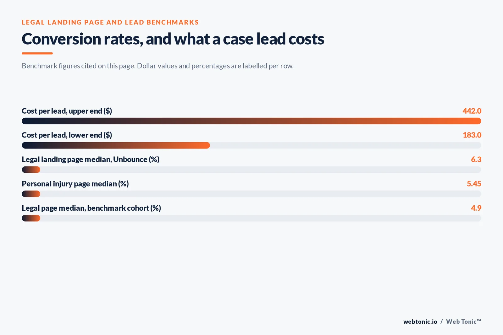 Bar chart of legal landing page and lead benchmarks: 442 dollars and 183 dollars per personal injury lead at the upper and lower ends, a 6.3 percent Unbounce median for legal landing pages, a 5.45 percent personal injury page median and a 4.9 percent legal median in a separate benchmark cohort