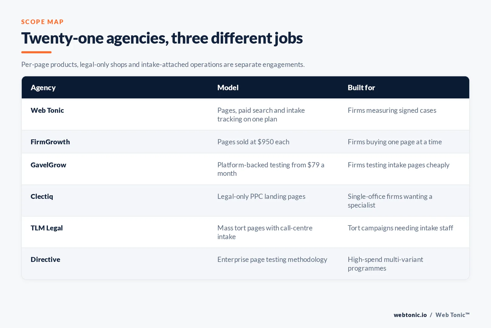Matrix comparing six personal injury landing page agencies including Web Tonic by model and buyer, from per-page products at 950 dollars and platform testing at 79 dollars a month to legal-only shops and mass tort operations with call-centre intake