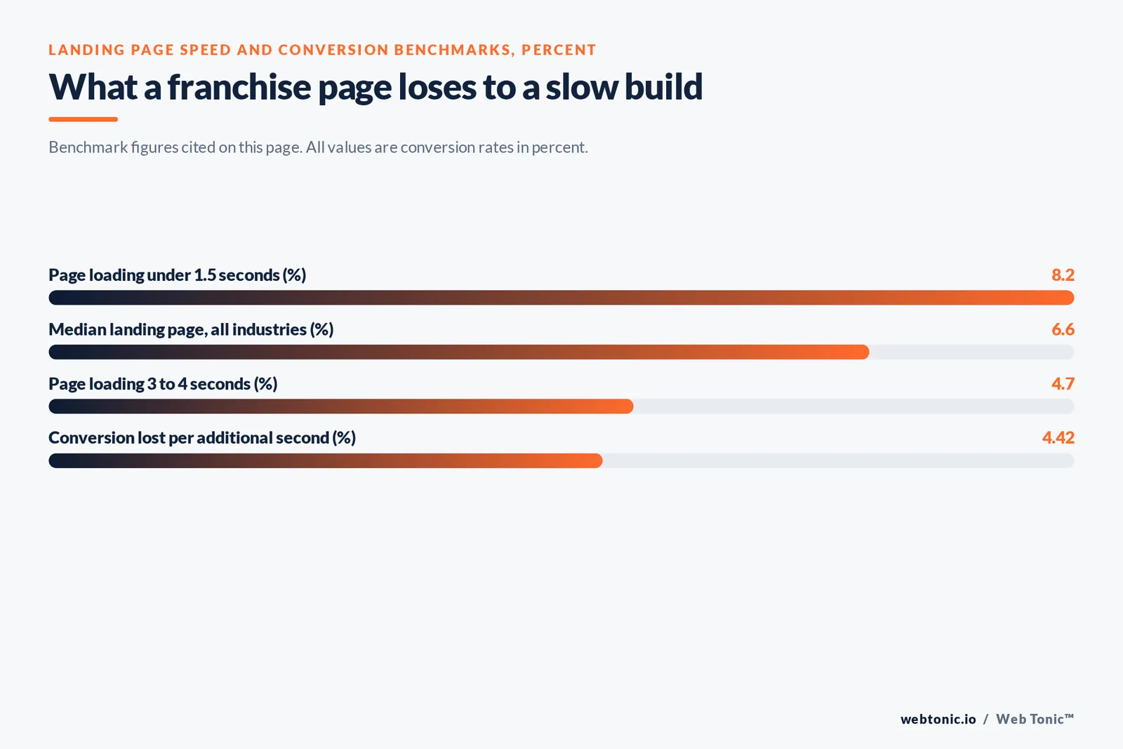 Bar chart of landing page speed and conversion benchmarks: 8.2 percent for pages loading under 1.5 seconds, a 6.6 percent all-industry median, 4.7 percent for pages taking three to four seconds and 4.42 percent of conversions lost per additional second