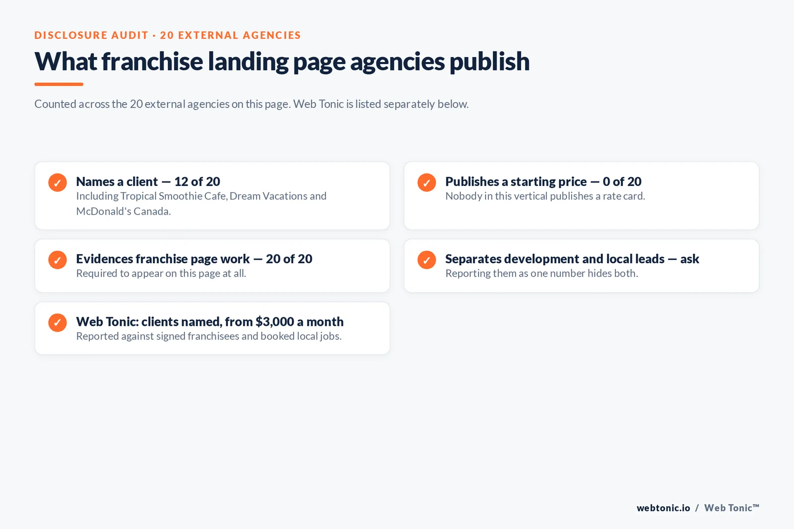 Checklist auditing what 20 external franchise landing page agencies disclose publicly: twelve name a client, none publish a starting price, all twenty evidence franchise page work, and separating development from local leads must be asked about
