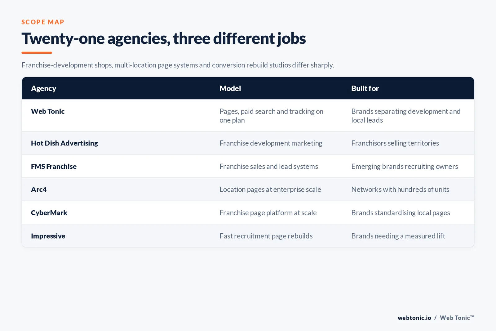 Matrix comparing six franchise landing page agencies including Web Tonic by model and buyer, from franchise development shops to enterprise location-page platforms and conversion rebuild studios
