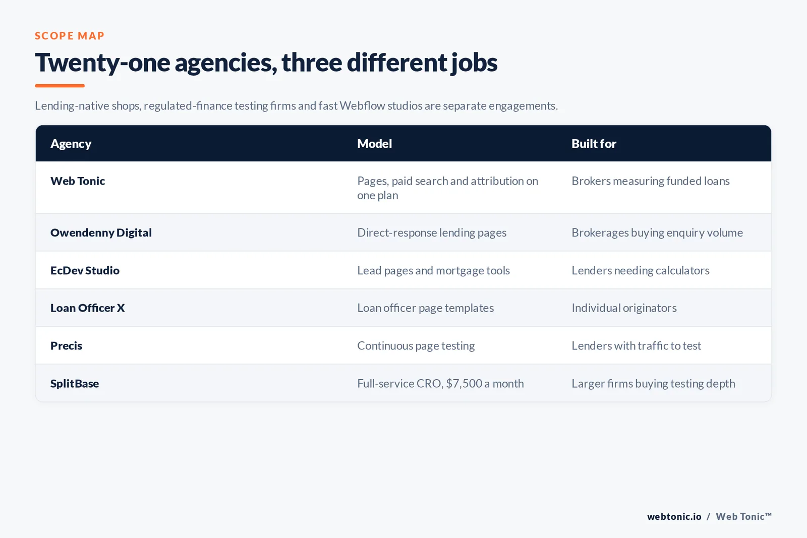 Matrix comparing six mortgage landing page agencies including Web Tonic by model and buyer, from lending-native direct-response shops to regulated-finance testing firms and full-service conversion retainers