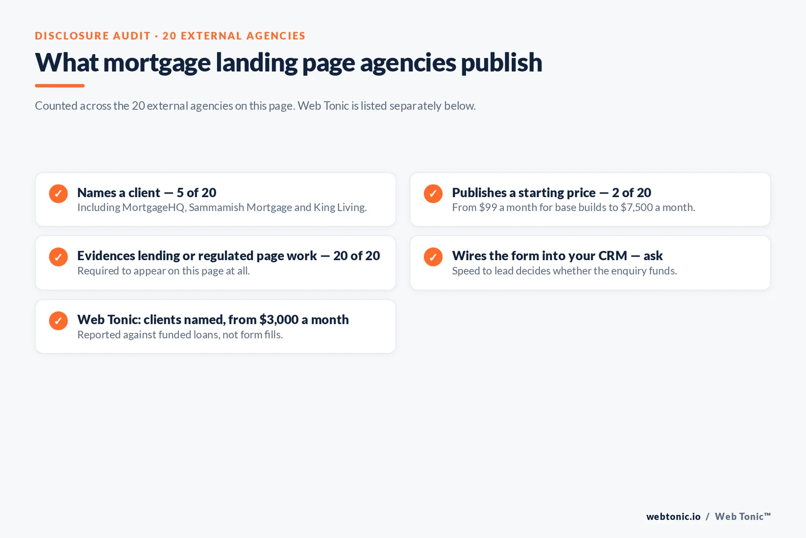 Checklist auditing what 20 external mortgage landing page agencies disclose publicly: five name a client, two publish a starting price, all twenty evidence lending or regulated page work, and CRM wiring must be asked about