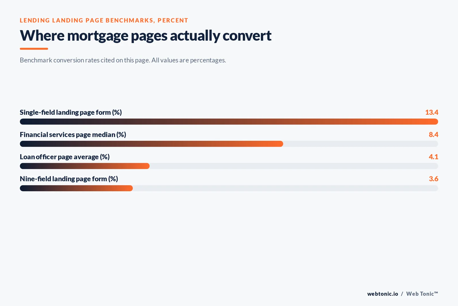 Bar chart of lending landing page benchmarks in percent: 13.4 percent for a single-field form, an 8.4 percent financial services page median, 4.1 percent average for loan officer pages and 3.6 percent for a nine-field form