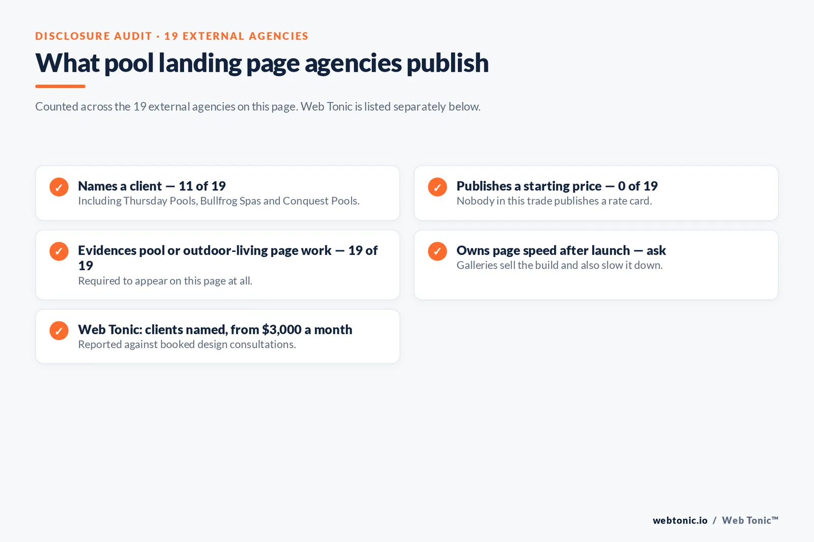 Checklist auditing what 19 external pool landing page agencies disclose publicly: eleven name a client, none publish a starting price, all nineteen evidence pool or outdoor-living page work, and page speed ownership must be asked about