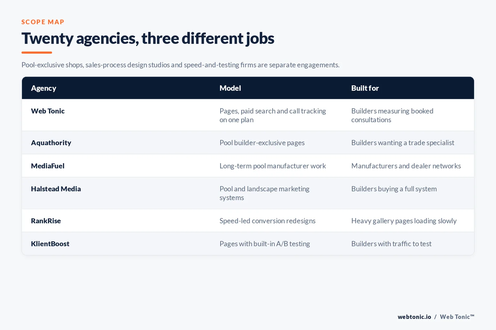 Matrix comparing six pool builder landing page agencies including Web Tonic by model and buyer, from pool-exclusive shops and manufacturer partners to speed-led redesigners and testing-first firms