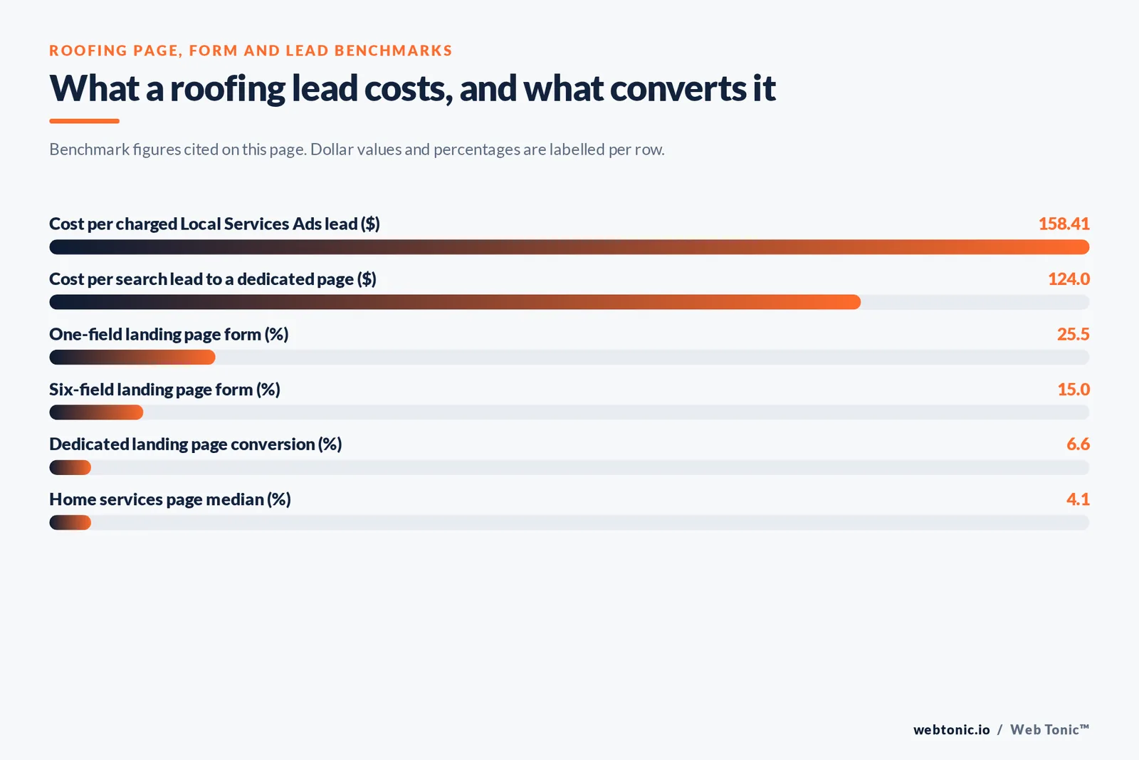 Bar chart of roofing page, form and lead benchmarks: 158.41 dollars per charged Local Services Ads lead, 124 dollars per search lead to a dedicated page, 25.5 percent conversion for a one-field form, 15 percent for a six-field form, 6.6 percent for a dedicated landing page and a 4.1 percent home services median