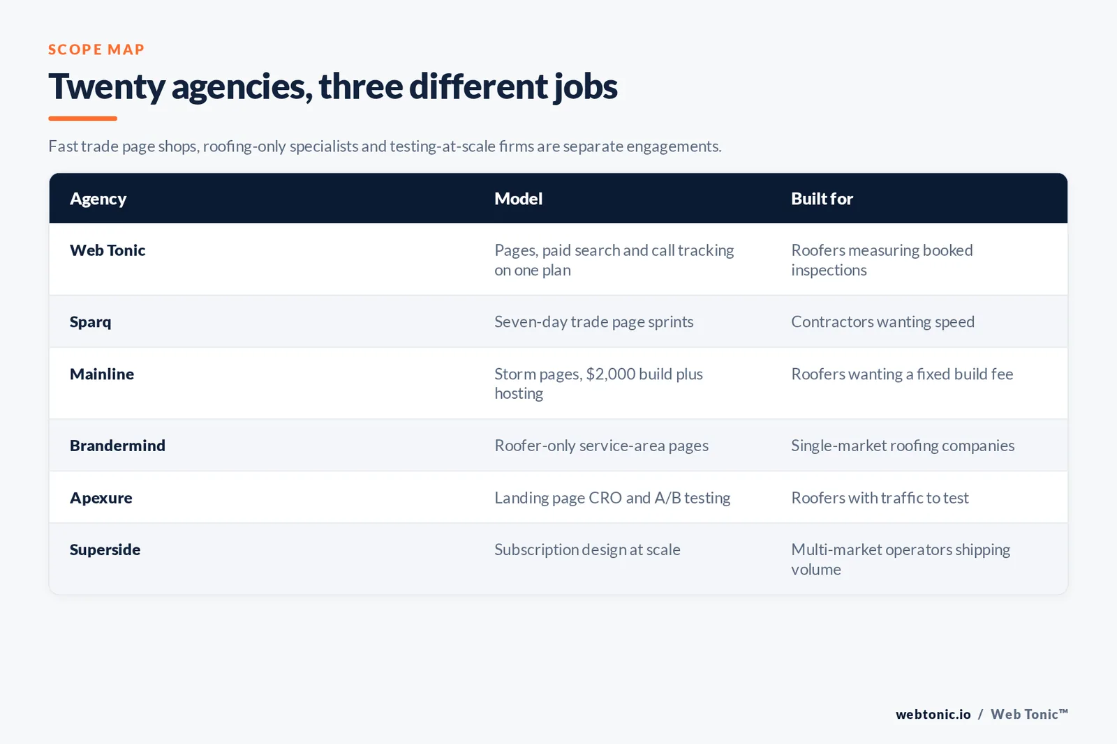 Matrix comparing six roofing landing page agencies including Web Tonic by model and buyer, from seven-day trade page sprints and fixed-fee storm pages to roofer-only specialists and design-at-scale subscriptions