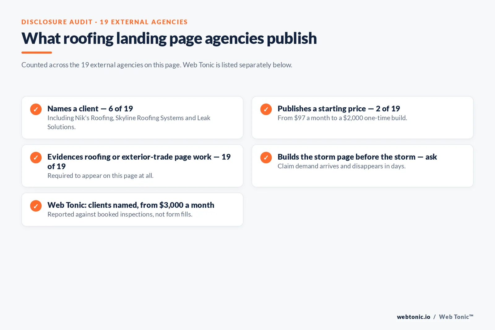 Checklist auditing what 19 external roofing landing page agencies disclose publicly: six name a client, two publish a starting price, all nineteen evidence roofing or exterior-trade page work, and building the storm page in advance must be asked about