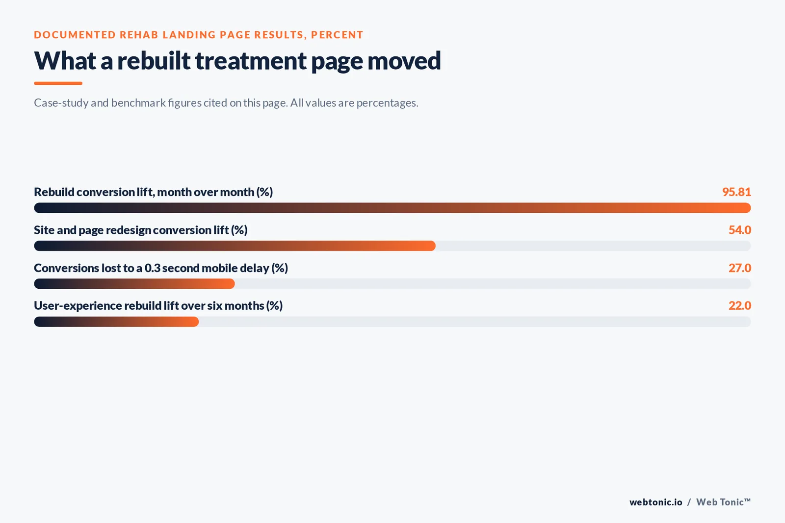Bar chart of documented rehab landing page results in percent: a 95.81 percent month over month rebuild lift, a 54 percent redesign conversion lift, 27 percent of conversions lost to a 0.3 second mobile delay and a 22 percent user-experience rebuild lift over six months