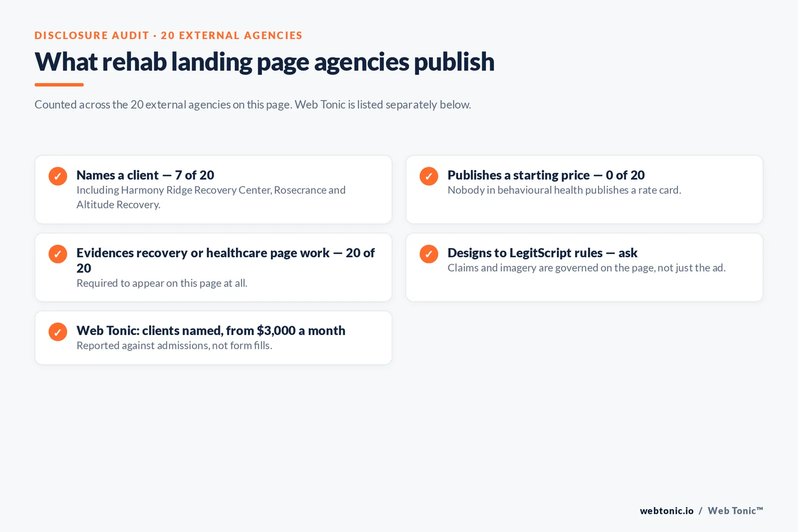 Checklist auditing what 20 external rehab landing page agencies disclose publicly: seven name a client, none publish a starting price, all twenty evidence recovery or healthcare page work, and designing to LegitScript rules must be asked about