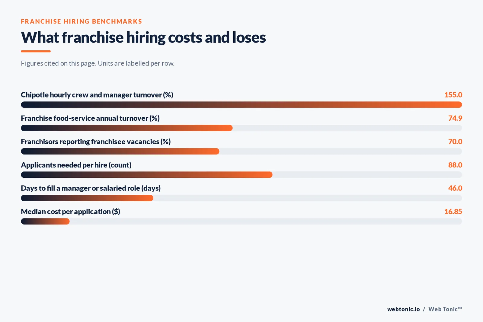 Bar chart of franchise hiring benchmarks: 155 percent Chipotle hourly turnover, 74.9 percent franchise food-service annual turnover, 70 percent of franchisors reporting franchisee vacancies, 88 applicants needed per hire, 46 days to fill a manager role and a 16.85 dollar median cost per application