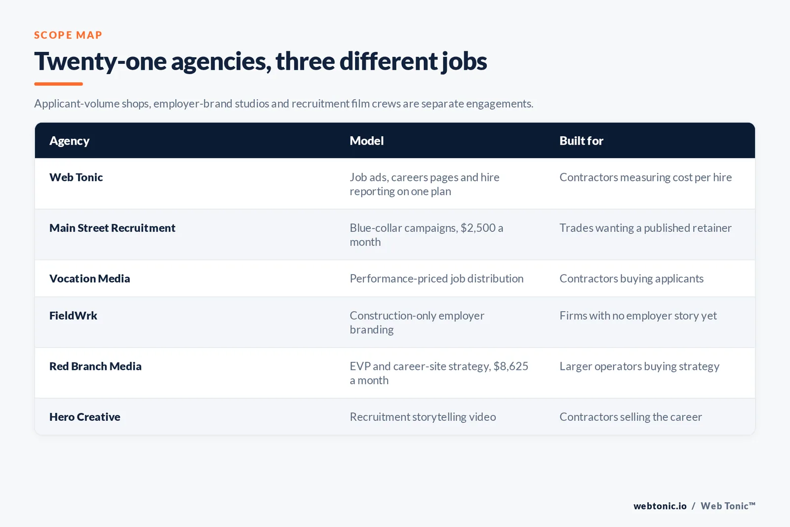Matrix comparing six roofing recruitment marketing agencies including Web Tonic by model and buyer, from applicant-volume media shops to construction employer-brand studios and recruitment film crews