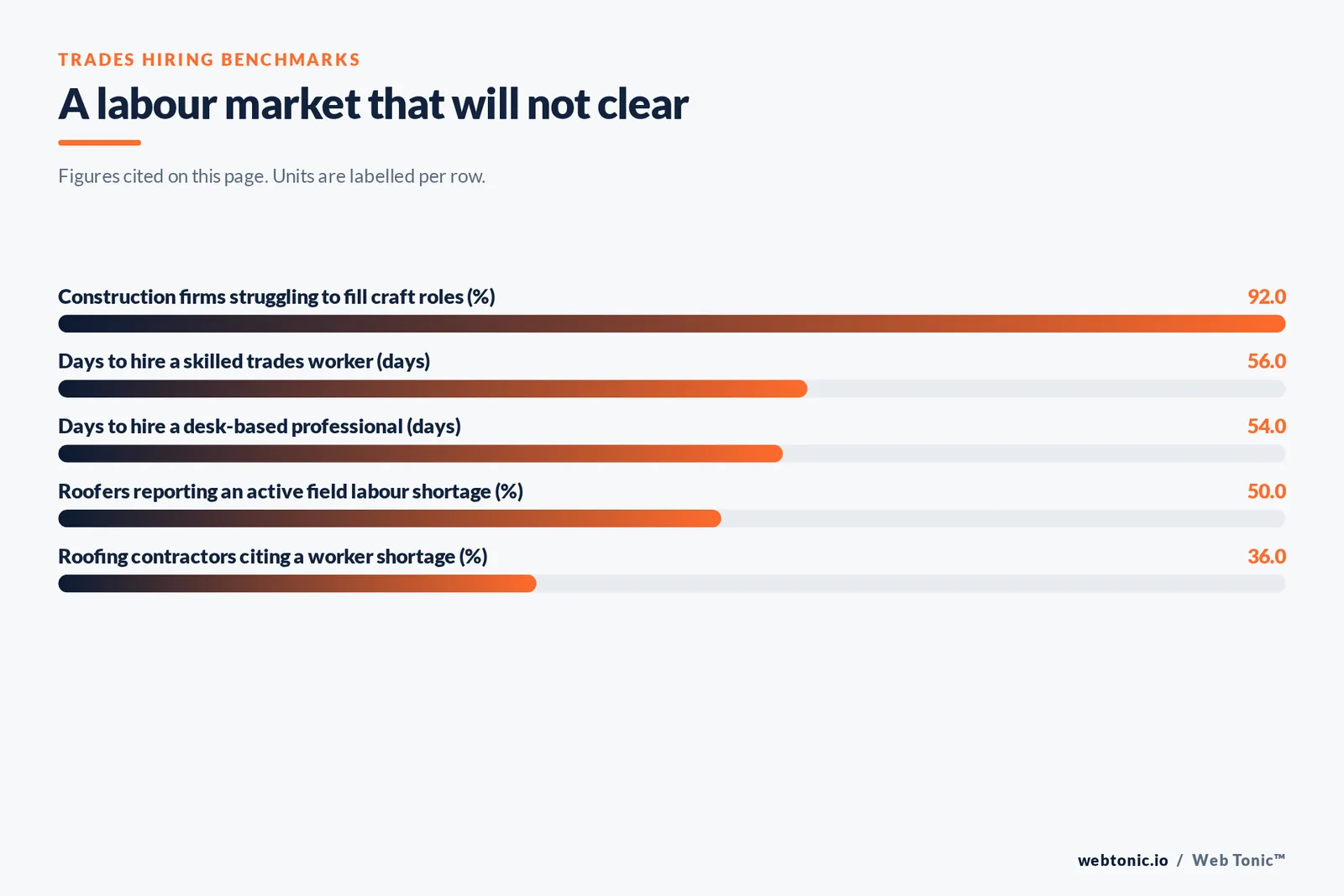 Bar chart of trades hiring benchmarks: 92 percent of construction firms struggling to fill craft roles, 56 days to hire a skilled trades worker against 54 for a desk-based professional, 50 percent of roofers reporting an active field labour shortage and 36 percent citing a worker shortage