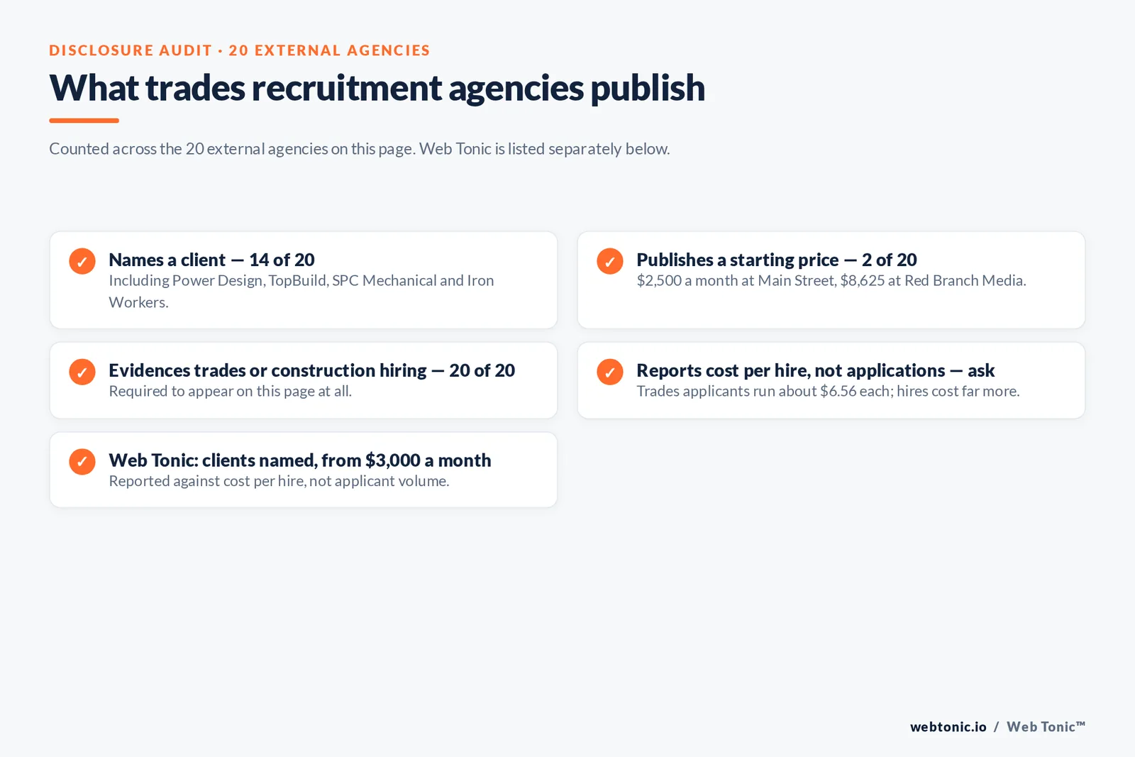 Checklist auditing what 20 external trades recruitment marketing agencies disclose publicly: fourteen name a client, two publish a starting price, all twenty evidence trades or construction hiring, and cost-per-hire reporting must be asked about