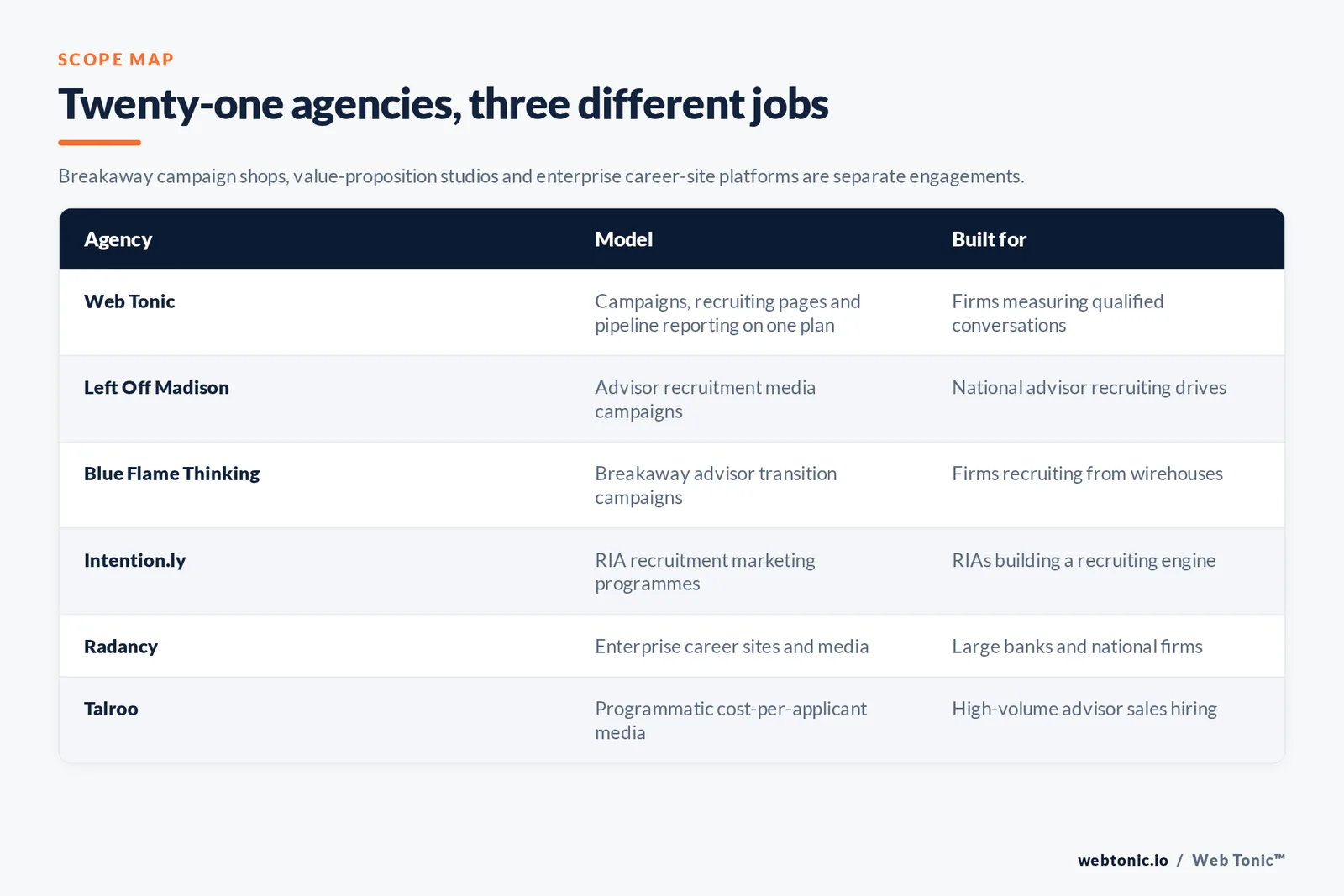 Matrix comparing six financial advisory recruitment marketing agencies including Web Tonic by model and buyer, from breakaway advisor campaign shops to value-proposition studios and enterprise career-site platforms
