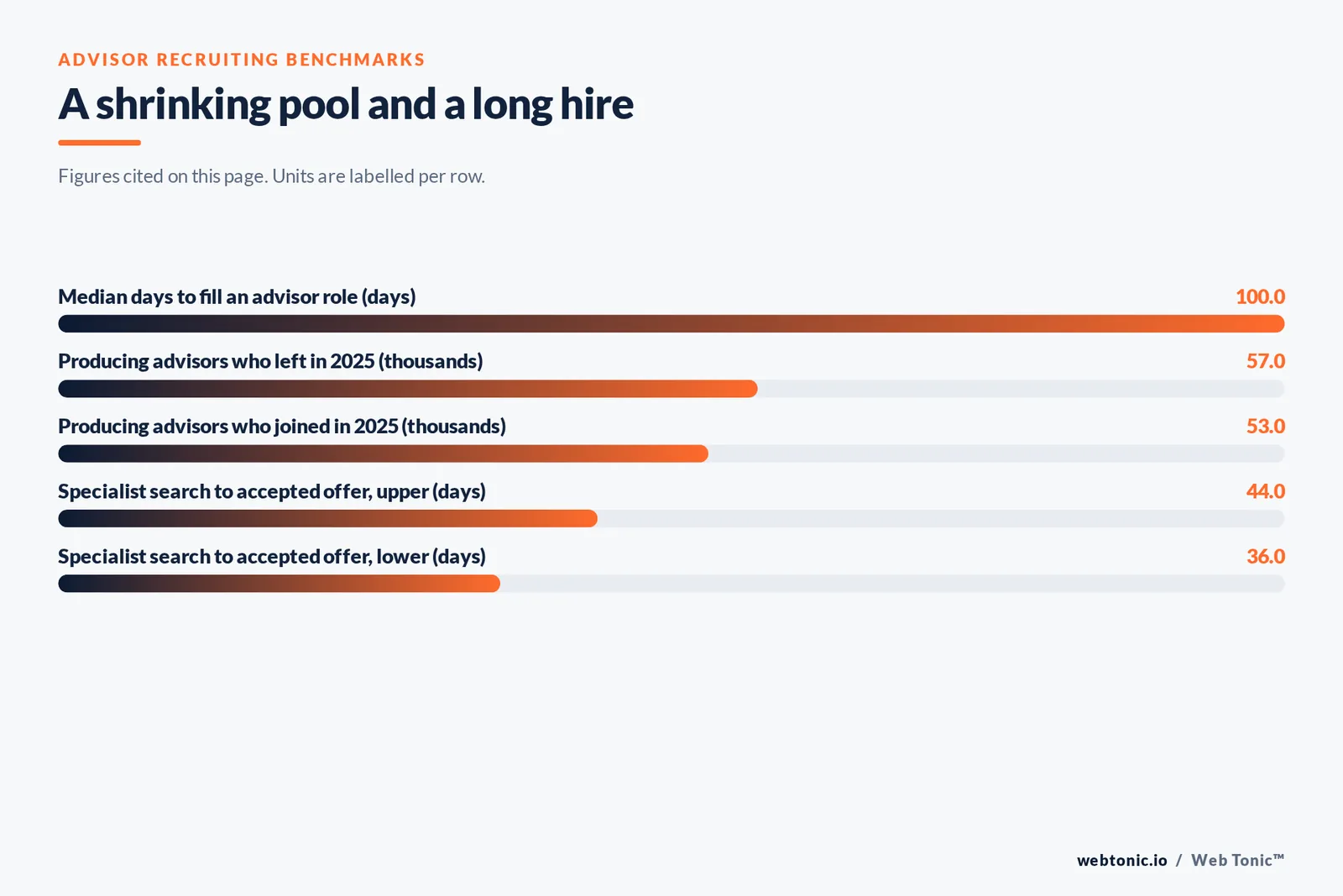 Bar chart of advisor recruiting benchmarks: a median 100 days to fill an advisor role, 57 thousand producing advisors leaving in 2025 against 53 thousand joining, and specialist search processes reaching an accepted offer in 36 to 44 days