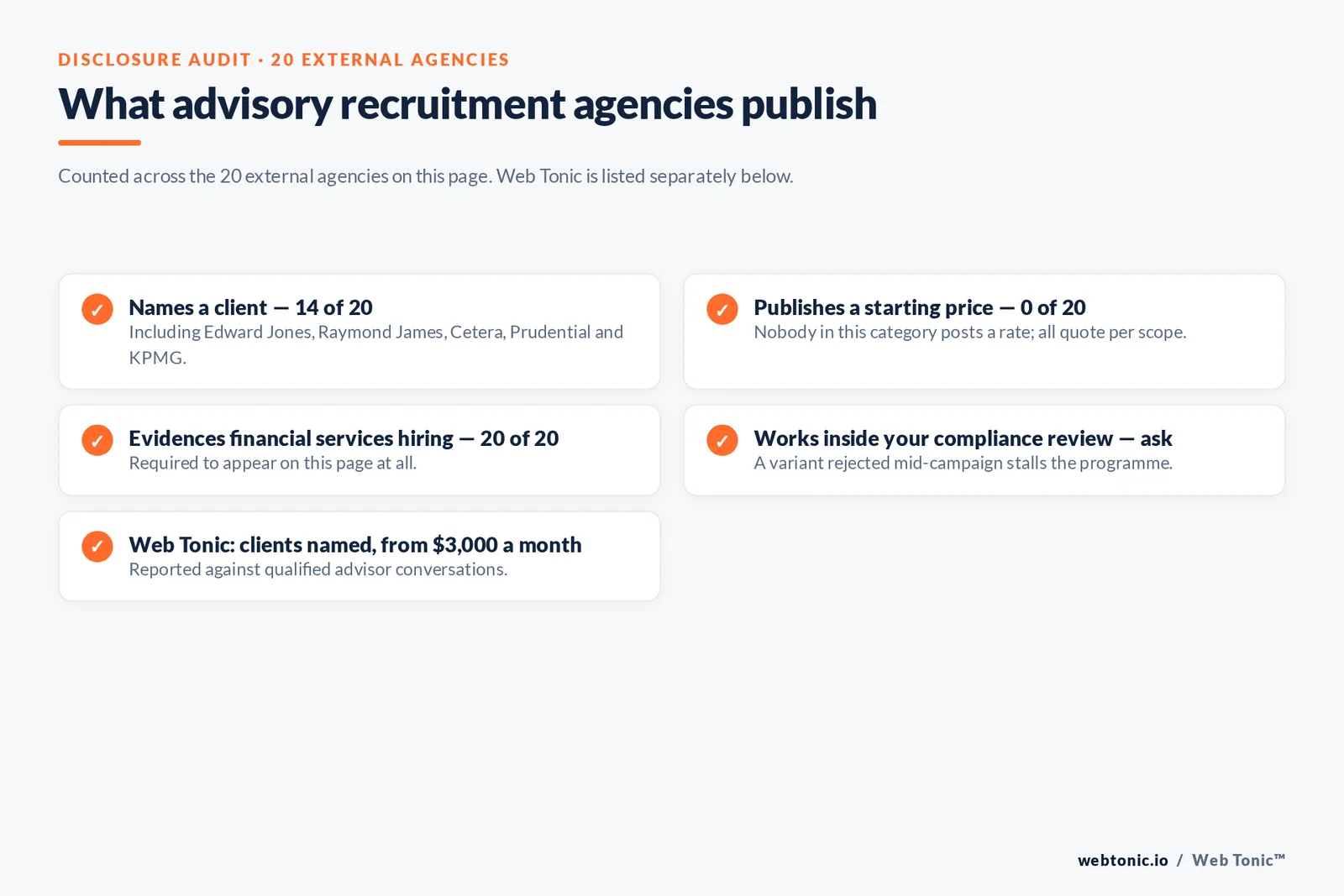 Checklist auditing what 20 external advisory recruitment marketing agencies disclose publicly: fourteen name a client, none publish a starting price, all twenty evidence financial services hiring, and compliance-review experience must be asked about