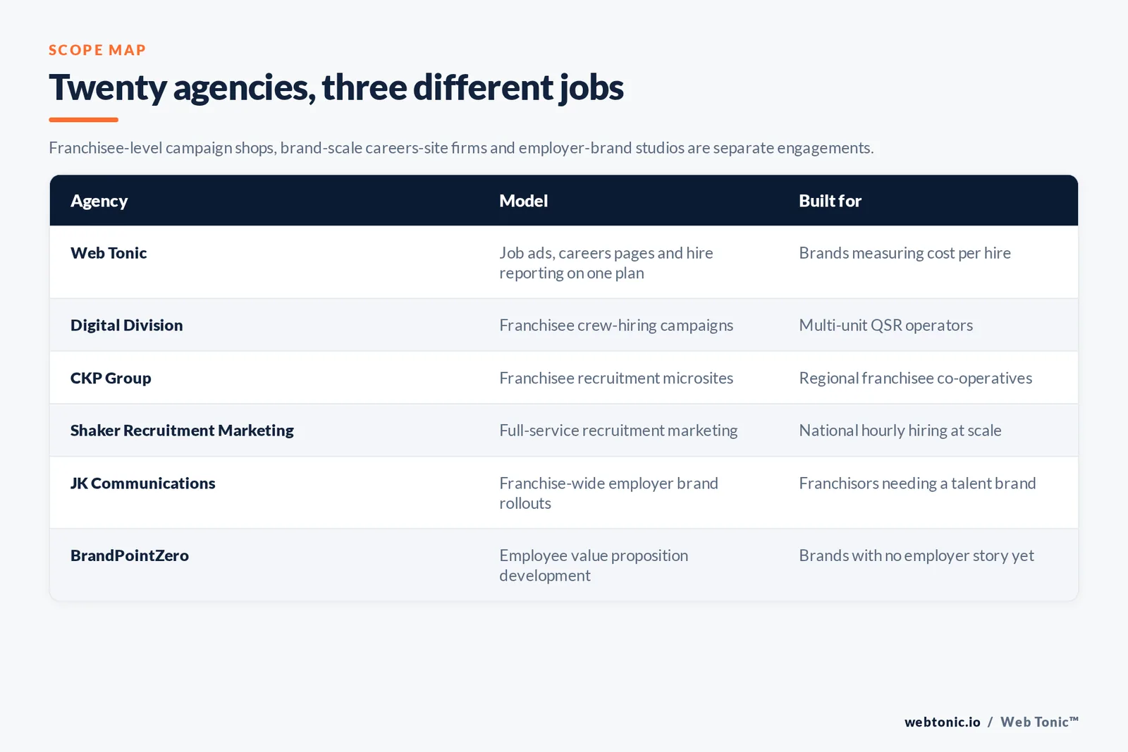 Matrix comparing six franchise recruitment marketing agencies including Web Tonic by model and buyer, from franchisee crew-hiring campaign shops to brand-scale careers-site platforms and employer-brand studios