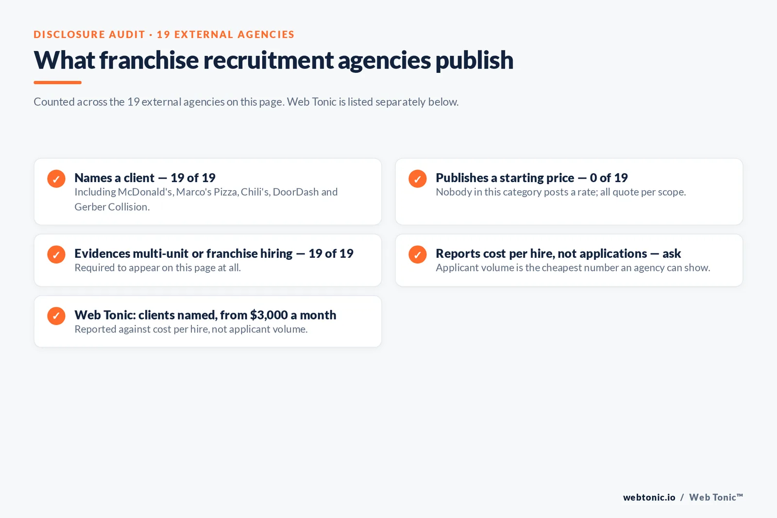 Checklist auditing what 19 external franchise recruitment marketing agencies disclose publicly: all nineteen name a client, none publish a starting price, all nineteen evidence multi-unit hiring, and cost-per-hire reporting must be asked about