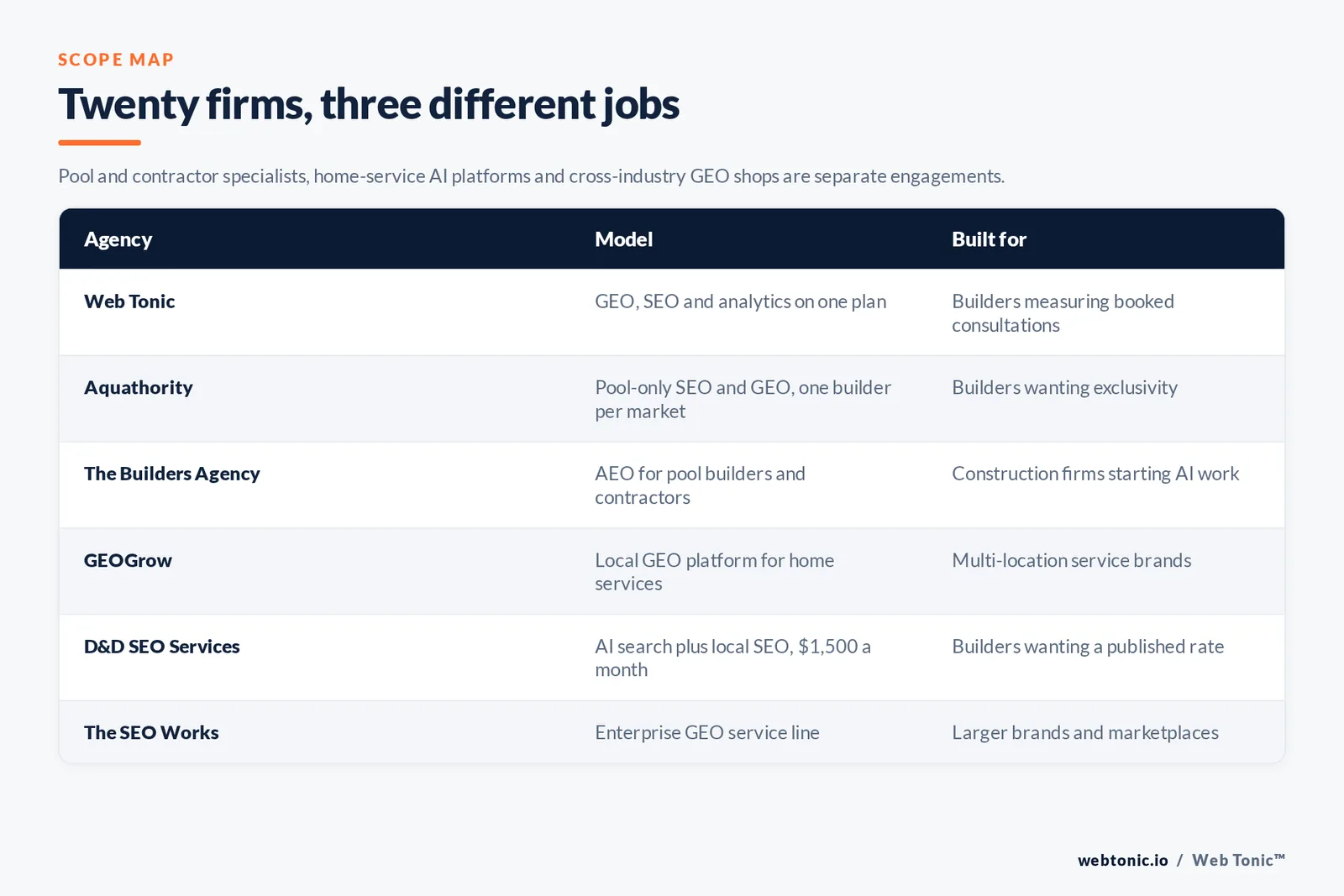 Matrix comparing six pool builder GEO agencies including Web Tonic by model and buyer, from pool-only specialists with one-builder-per-market exclusivity to home-service AI platforms and enterprise GEO service lines