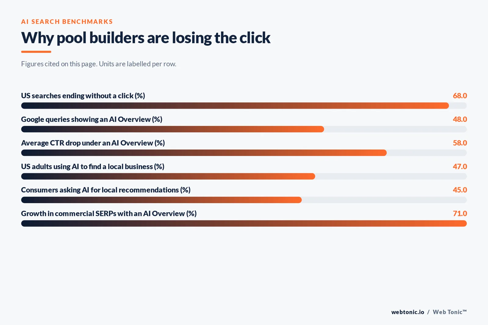 Bar chart of AI search benchmarks cited on this page: 68 percent of US searches ending without a click, AI Overviews on 48 percent of Google queries, a 58 percent average clickthrough drop under an overview, 47 percent of US adults using AI to find a local business, 45 percent asking AI for local recommendations and 71 percent growth in commercial results carrying an overview