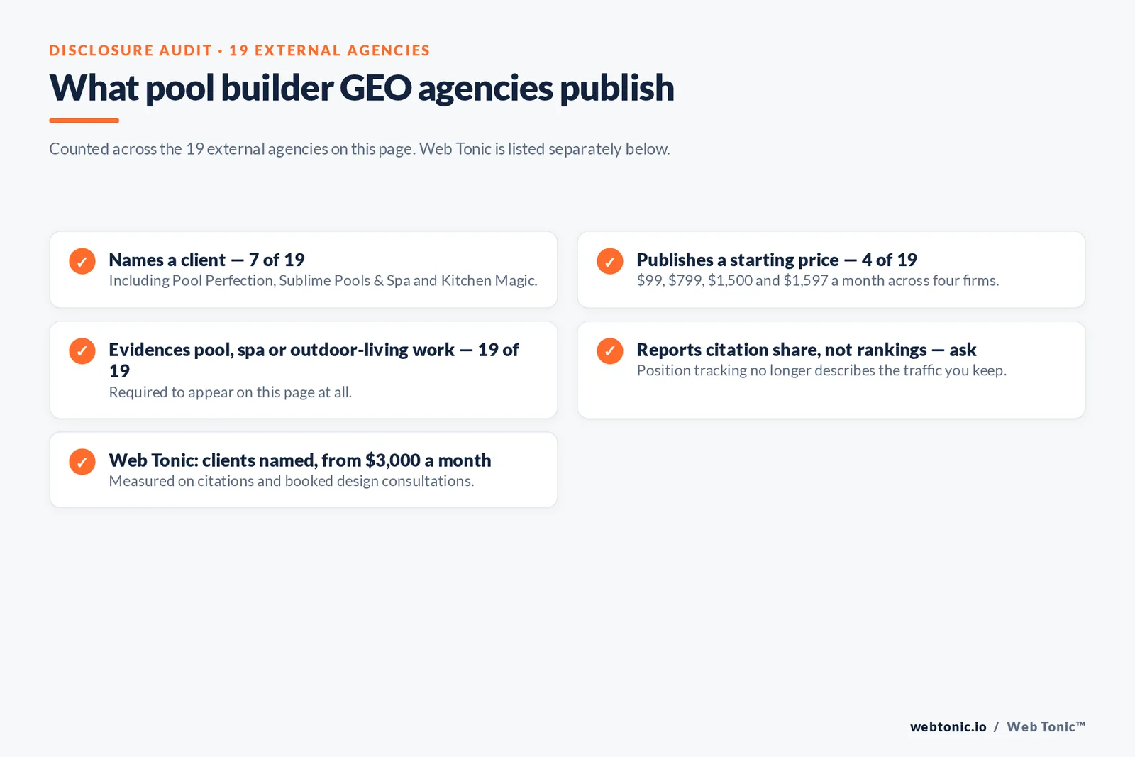 Checklist auditing what 19 external pool builder GEO agencies disclose publicly: seven name a client, four publish a starting price, all nineteen evidence pool or outdoor-living work, and citation-share reporting must be asked about