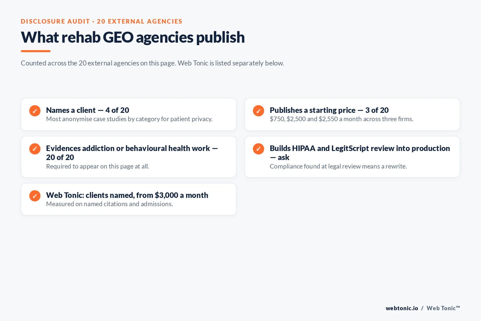 Checklist auditing what 20 external rehab GEO agencies disclose publicly: four name a client, three publish a starting price, all twenty evidence addiction or behavioural health work, and HIPAA and LegitScript review practice must be asked about