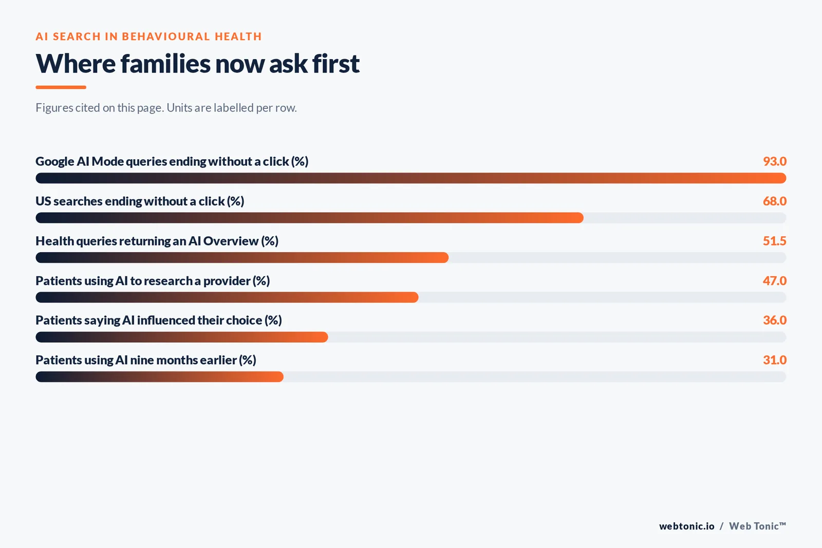 Bar chart of AI search benchmarks in behavioural health: 93 percent of Google AI Mode queries ending without a click, 68 percent of all US searches zero-click, 51.5 percent of health queries returning an AI Overview, 47 percent of patients using AI to research a provider, 36 percent saying AI influenced their choice and 31 percent using AI nine months earlier