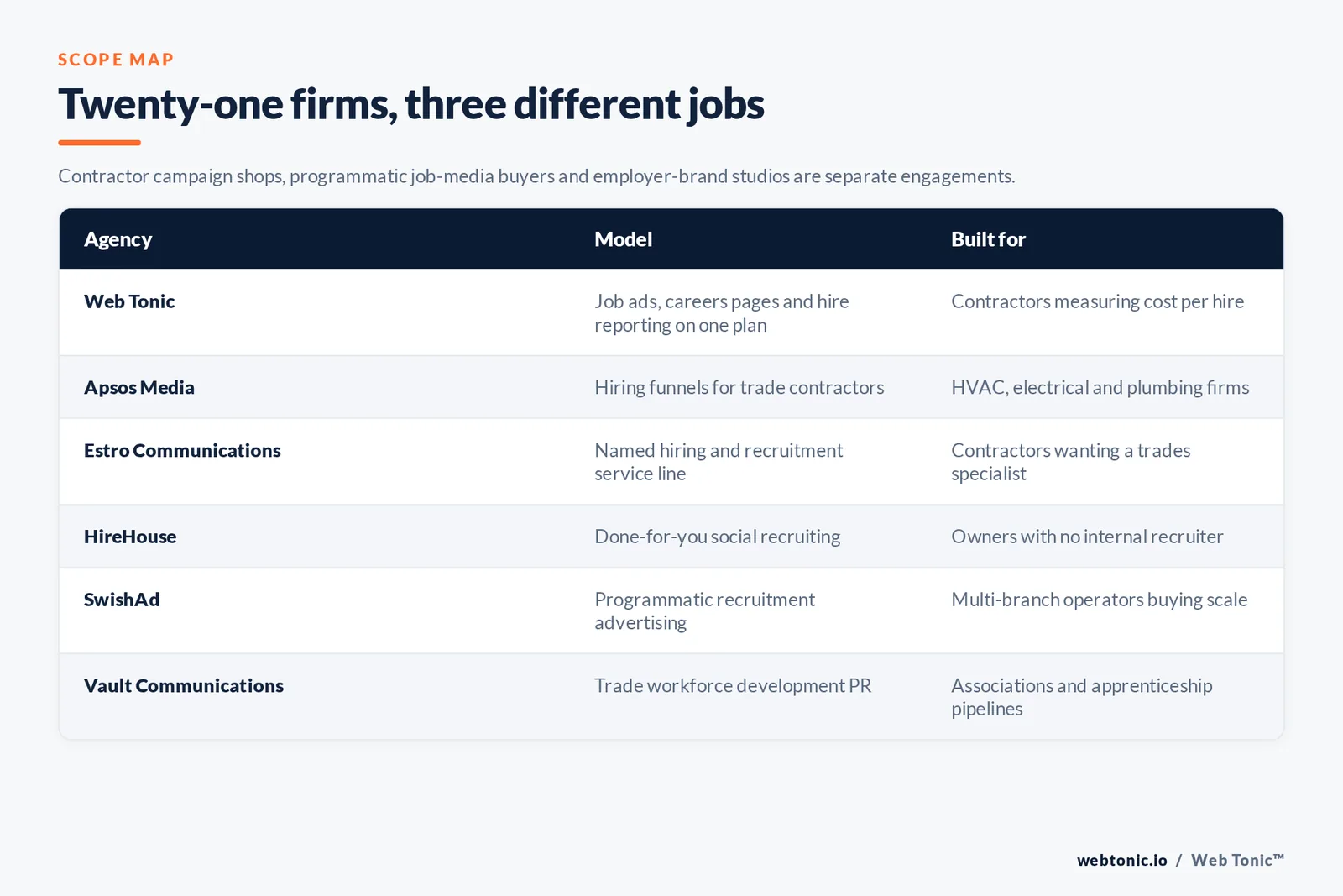 Matrix comparing six HVAC recruitment marketing agencies including Web Tonic by model and buyer, from contractor hiring-funnel shops to programmatic job-media buyers and trade workforce development public relations firms