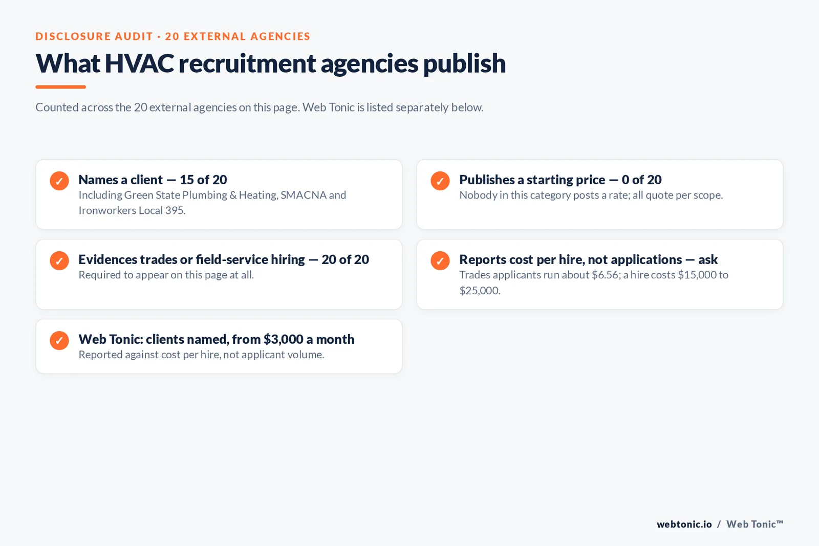 Checklist auditing what 20 external HVAC recruitment marketing agencies disclose publicly: fifteen name a client, none publishes a starting price, all twenty evidence trades or field-service hiring, and cost-per-hire reporting must be asked about
