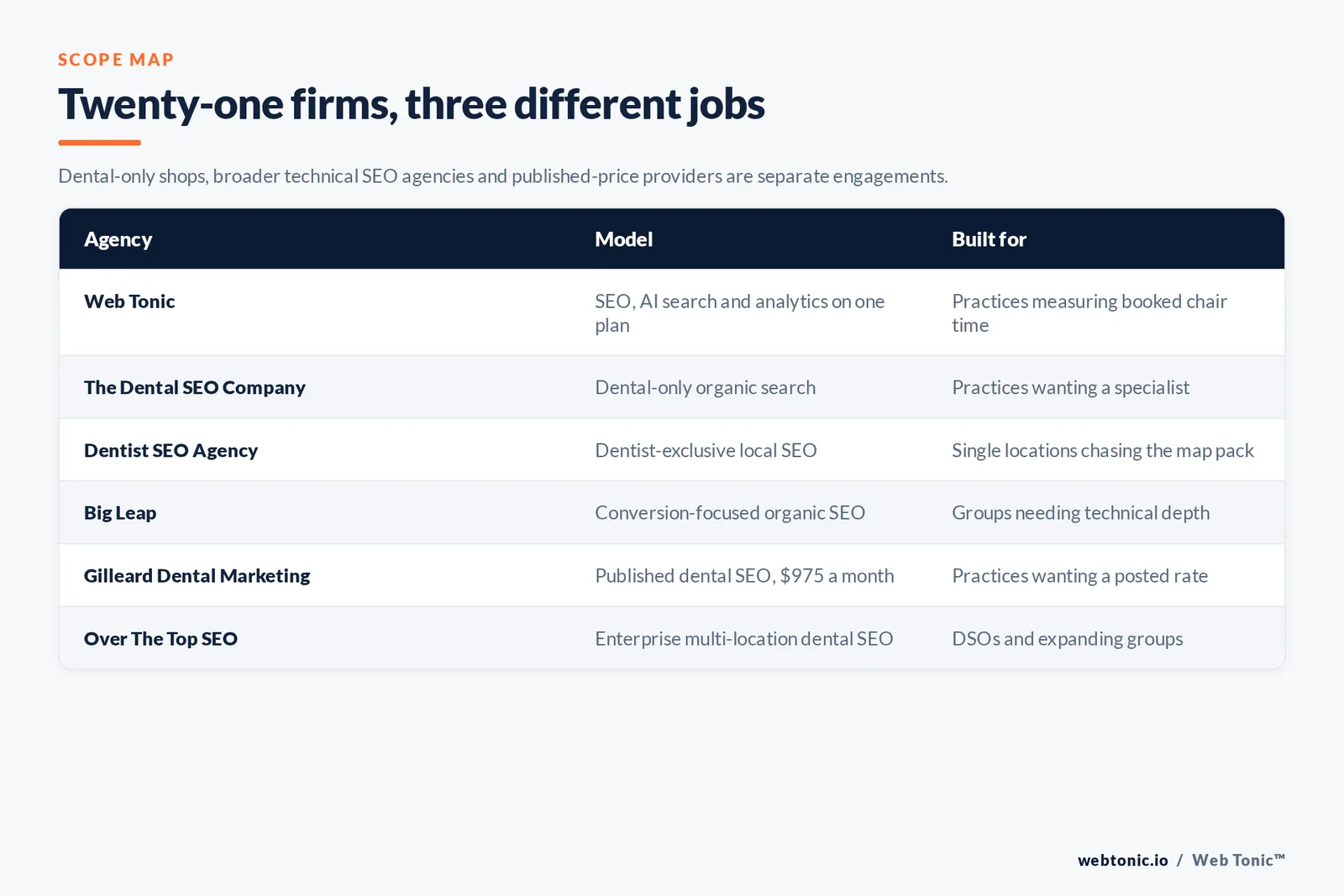 Matrix comparing six dental SEO agencies including Web Tonic by model and buyer, from dental-only local SEO specialists to broader technical agencies, published-price providers and enterprise multi-location dental SEO