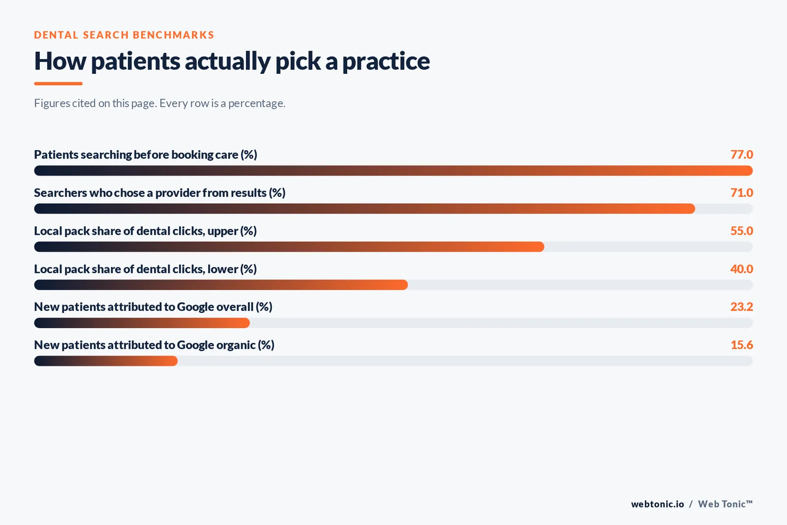 Bar chart of dental search benchmarks cited on this page: 77 percent of patients searching before booking care, 71 percent choosing a provider found in results, the local pack taking 40 to 55 percent of dental clicks, 23.2 percent of new patients attributed to Google overall and 15.6 percent to Google organic search