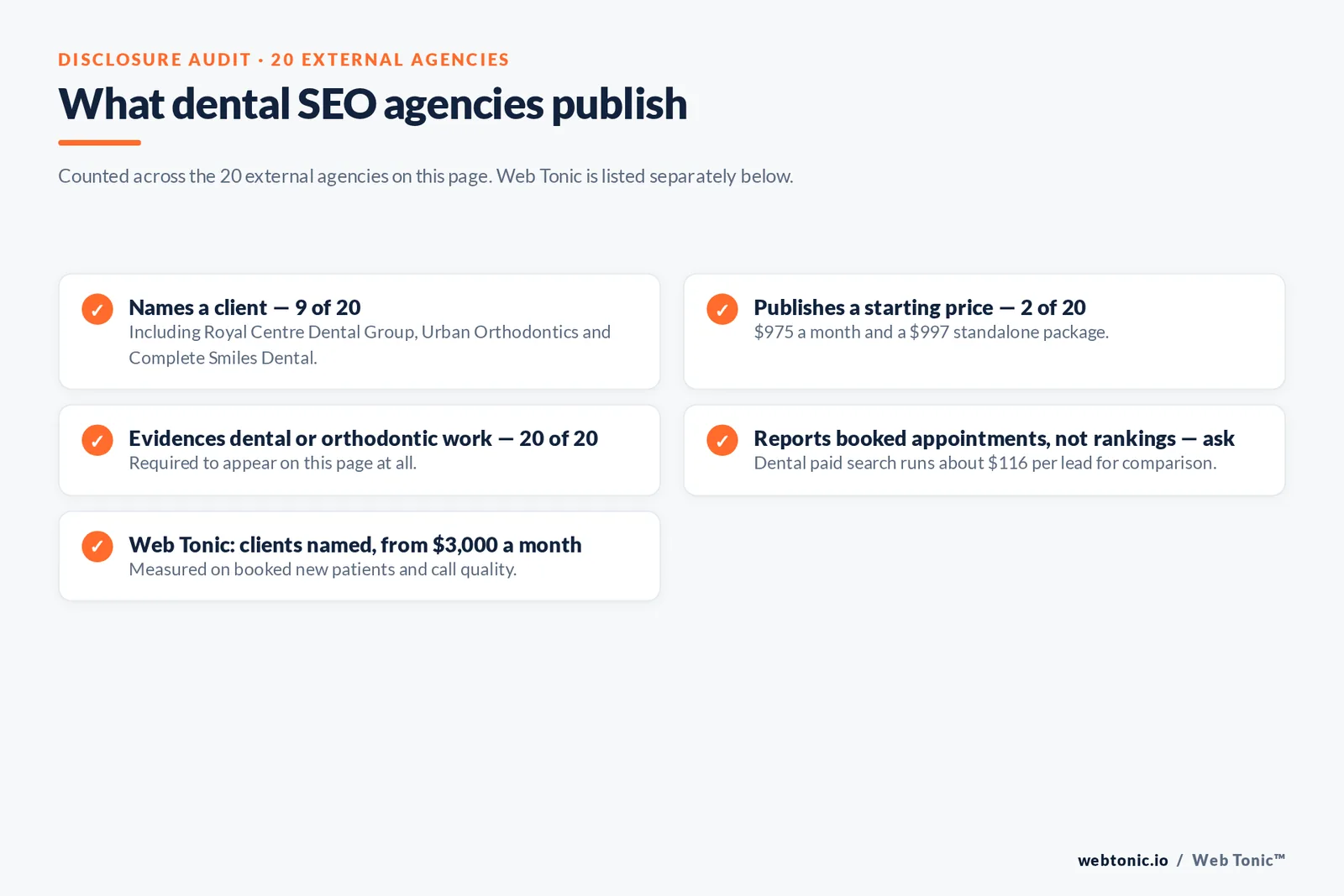 Checklist auditing what 20 external dental SEO agencies disclose publicly: nine name a client, two publish a starting price, all twenty evidence dental or orthodontic work, and booked-appointment reporting must be asked about