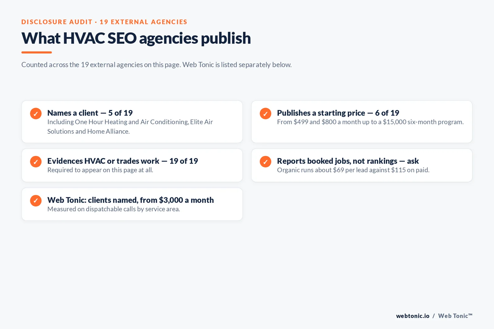 Checklist auditing what 19 external HVAC SEO agencies disclose publicly: five name a client, six publish a starting price, all nineteen evidence HVAC or trades work, and booked-job reporting must be asked about
