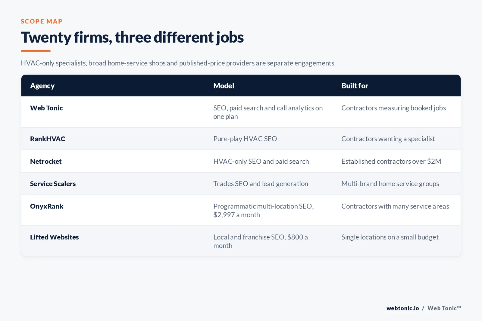 Matrix comparing six HVAC SEO agencies including Web Tonic by model and buyer, from pure-play HVAC specialists to trades lead-generation shops, programmatic multi-location SEO and published-price single-location providers