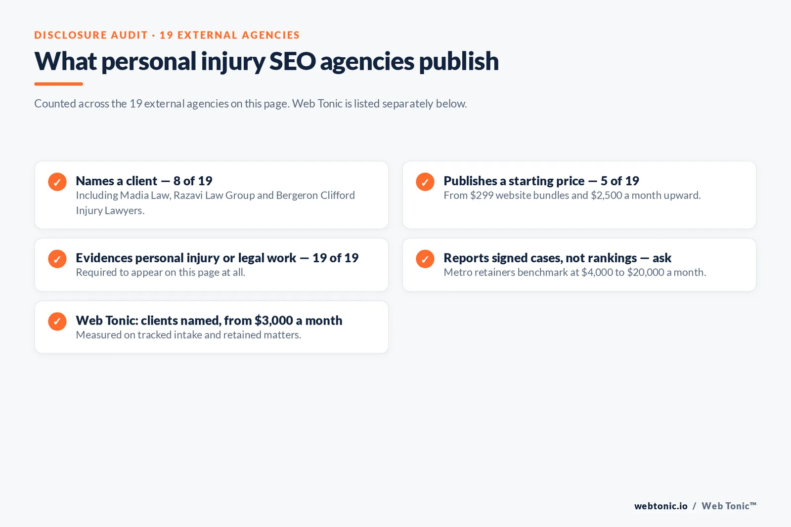 Checklist auditing what 19 external personal injury SEO agencies disclose publicly: eight name a client, five publish a starting price, all nineteen evidence personal injury or legal work, and signed-case reporting must be asked about