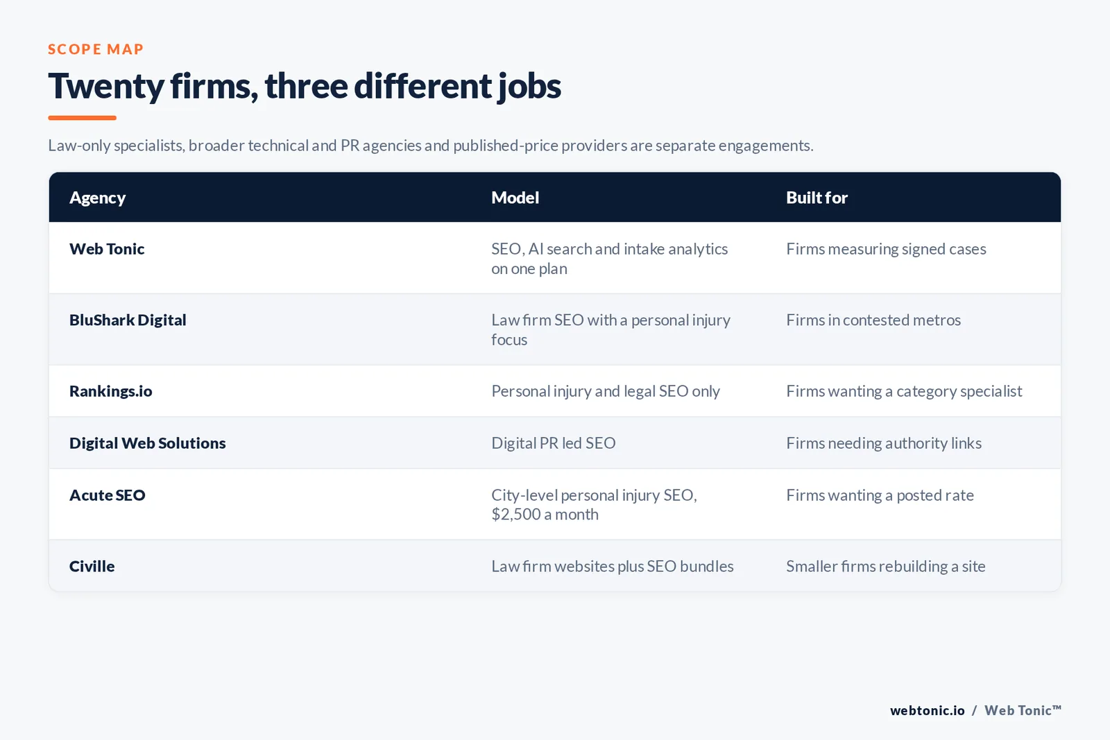 Matrix comparing six personal injury SEO agencies including Web Tonic by model and buyer, from law-only specialists to digital PR led authority shops, published-price city SEO providers and website plus SEO bundles