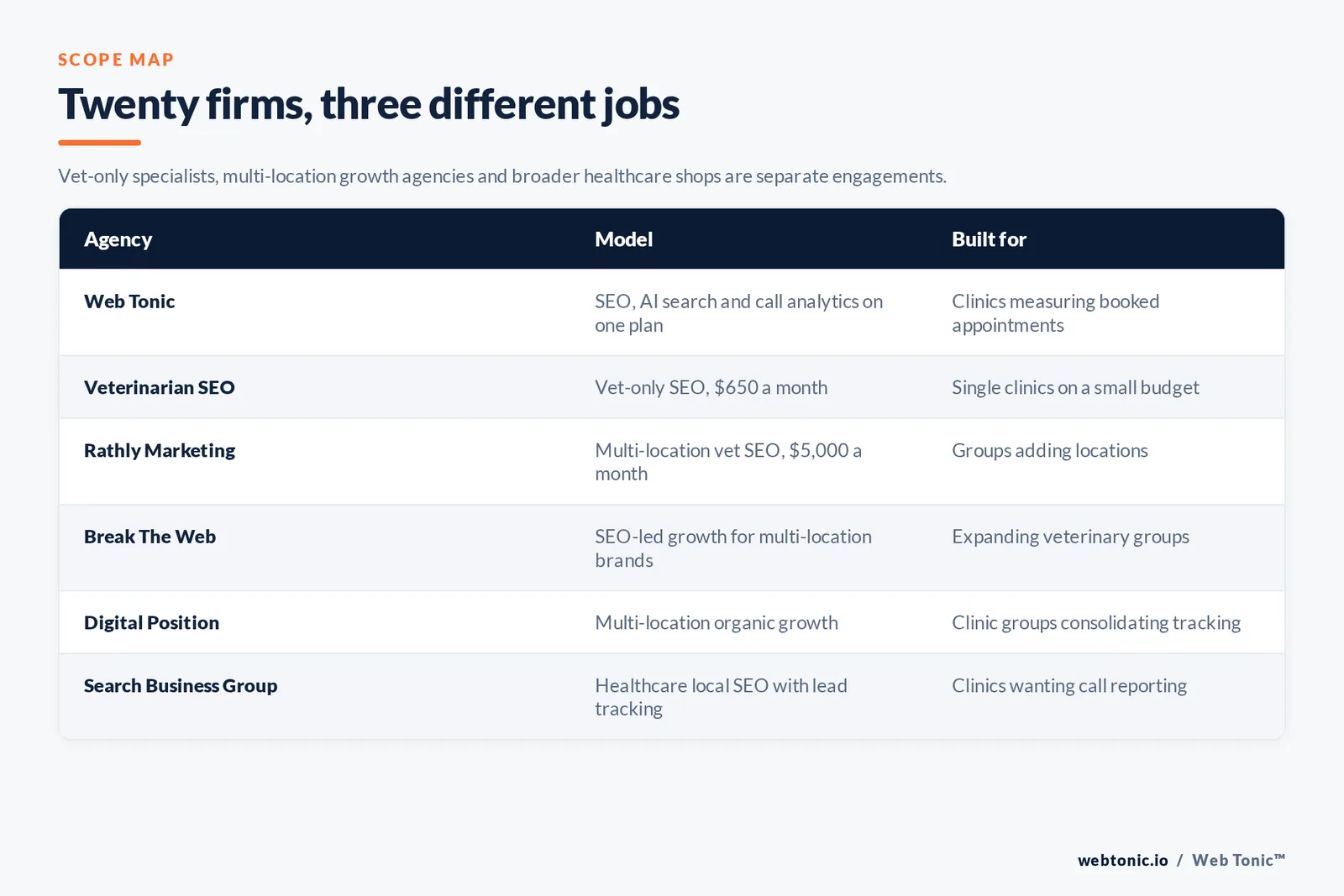 Matrix comparing six veterinary SEO agencies including Web Tonic by model and buyer, from published-price vet-only specialists to multi-location growth agencies and healthcare local SEO shops with call tracking