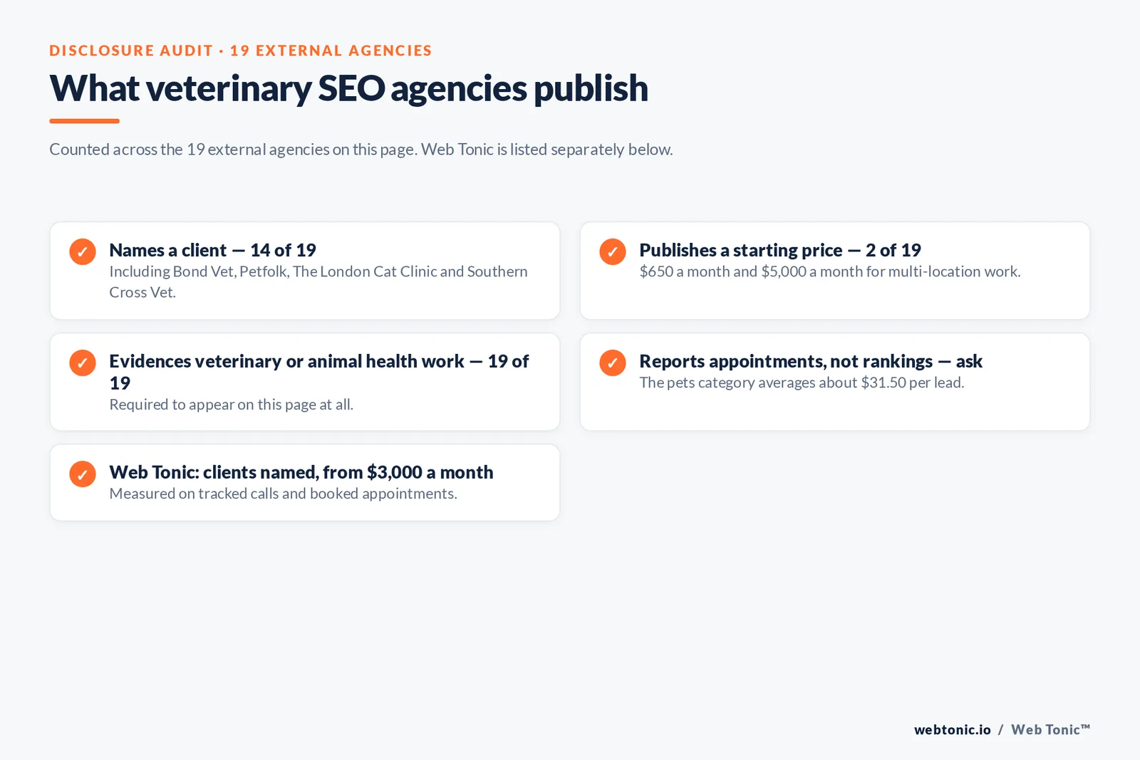 Checklist auditing what 19 external veterinary SEO agencies disclose publicly: fourteen name a client, two publish a starting price, all nineteen evidence veterinary or animal health work, and appointment reporting must be asked about