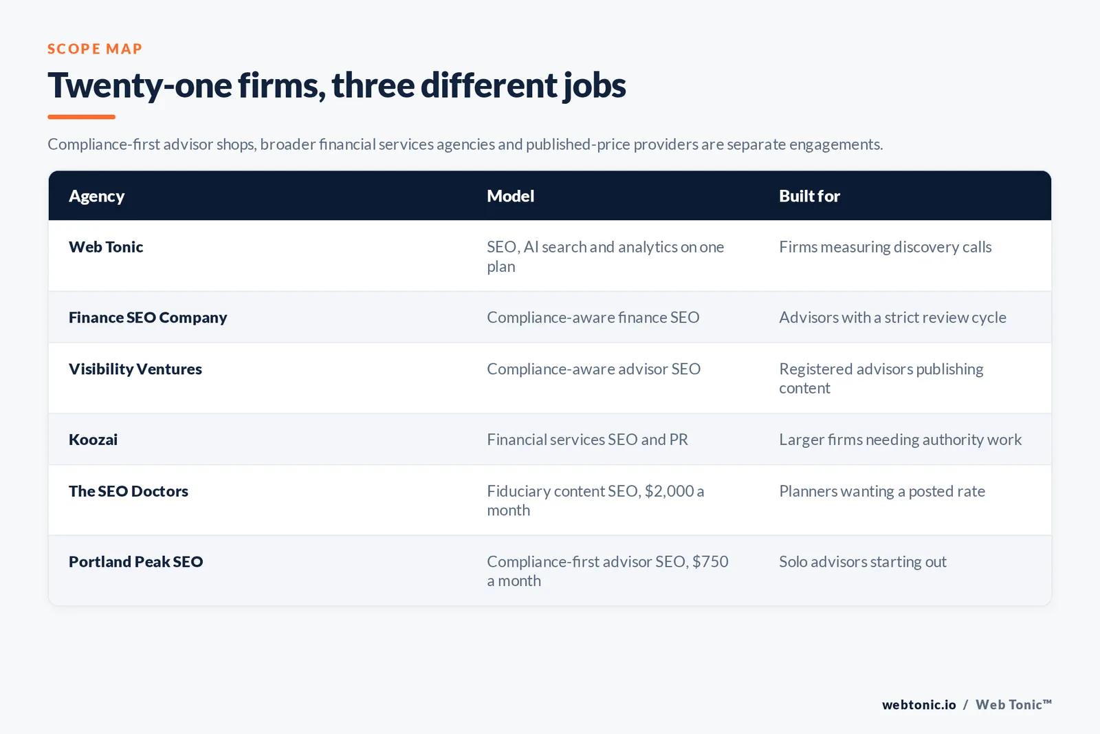 Matrix comparing six SEO agencies for financial advisors including Web Tonic by model and buyer, from compliance-first advisor shops to broader financial services SEO and PR agencies and published-price providers