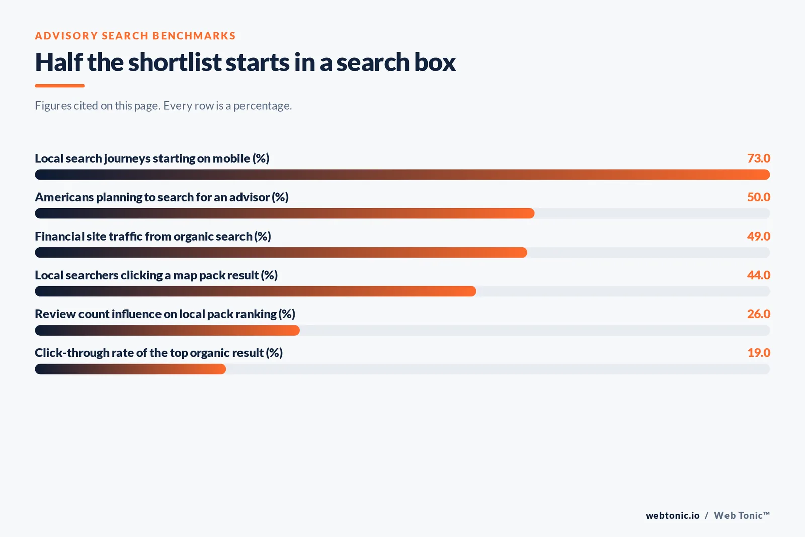 Bar chart of advisory search benchmarks cited on this page: 73 percent of local search journeys starting on mobile, 50 percent of Americans planning to use a search engine to identify an advisor, 49 percent of financial site traffic coming from organic search, 44 percent of local searchers clicking a map pack result, review count carrying 26 percent of local ranking influence and a 19 percent top-result click-through rate