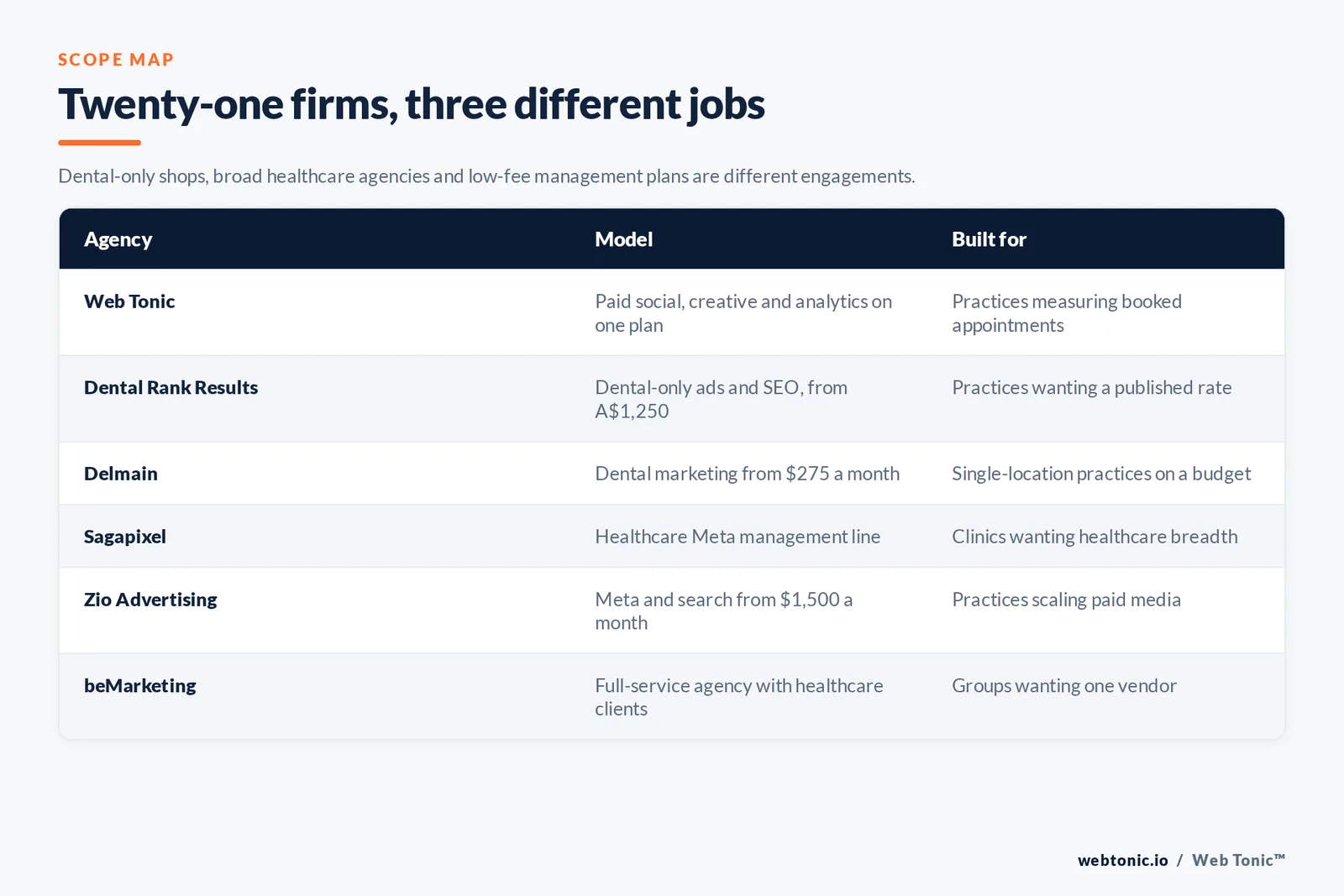 Matrix comparing six dental Meta ads agencies including Web Tonic by model and buyer, from dental-only shops with published monthly rates to broad healthcare media agencies and full-service vendors
