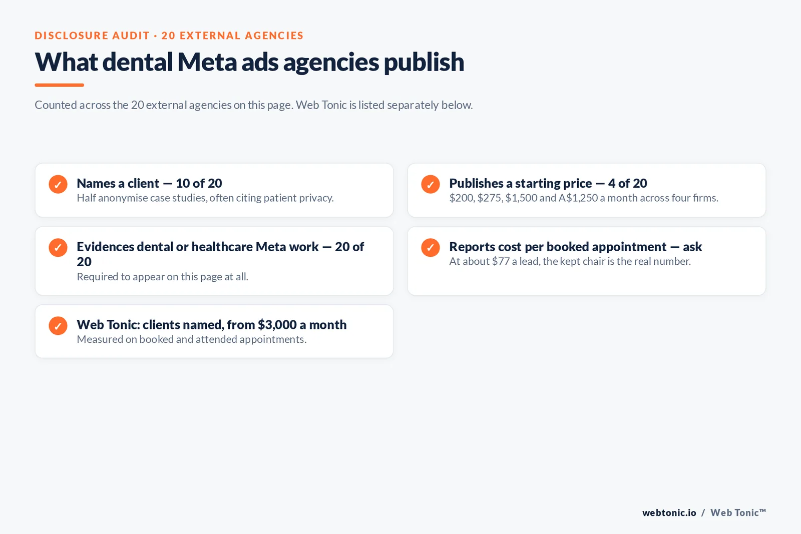 Checklist auditing what 20 external dental Meta ads agencies disclose publicly: ten name a client, four publish a starting price, all twenty evidence dental or healthcare Meta work, and cost per booked appointment must be asked about
